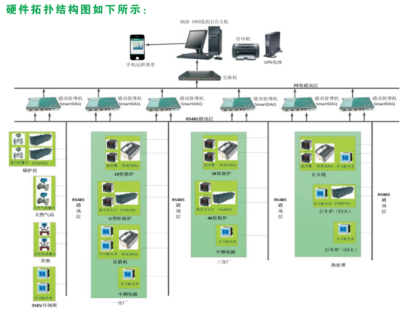 HBJK-1000電能質量監測與管理(lǐ)系統